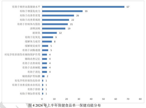 2024年上半年保健食品注冊信息速遞與分析洞察